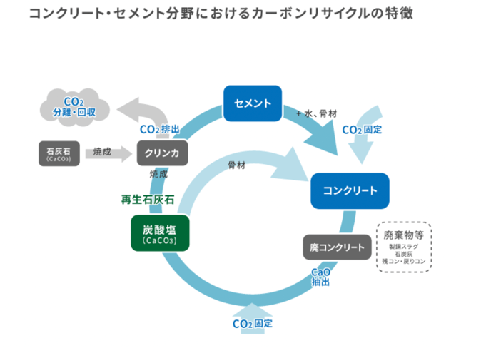 コンクリートセメントにおけるカーボンリサイクル