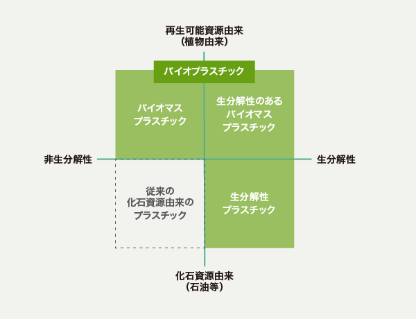 バイオプラスチックの高機能化・再資源化技術 - 本